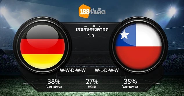 188ทีเด็ด : เยอรมนี vs ชิลี 188tded ger chi 22 jun 17 wp - 188ทีเด็ด : เยอรมนี vs ชิลี