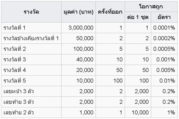 ประวัติหวย และวิวัฒนาการหวยไทย กว่า 200 ปี รางวัล1 - ประวัติหวย และวิวัฒนาการหวยไทย กว่า 200 ปี