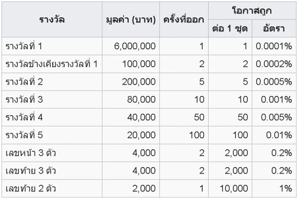 ประวัติหวย และวิวัฒนาการหวยไทย กว่า 200 ปี รางวัล2 - ประวัติหวย และวิวัฒนาการหวยไทย กว่า 200 ปี